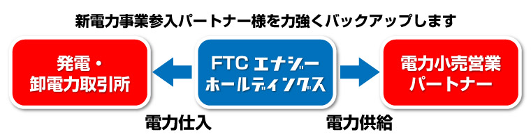 新電力事業参入パートナー様を力強くバックアップします