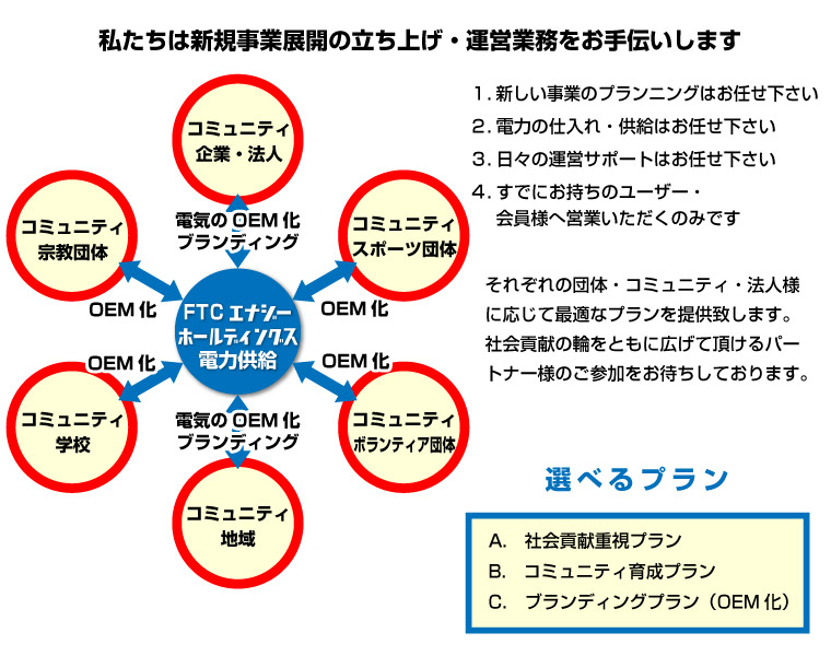 私たちは新規事業展開の立ち上げ・運営業務をお手伝いします