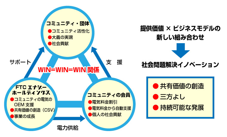 提供価値×ビジネスモデルの新しい組み合わせ=社会問題解決イノベーション